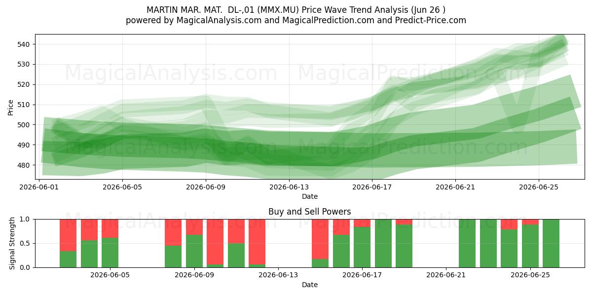 MARTIN MAR. MAT.  DL-,01 (MMX.MU) Support and Resistance area (25 Jun) 