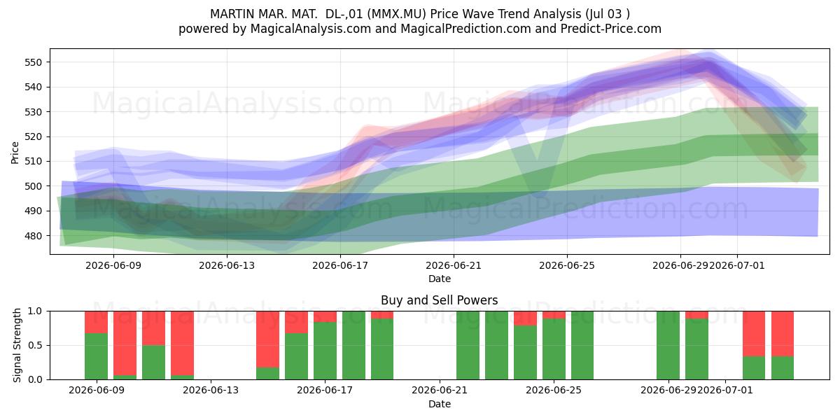  MARTIN MAR. MAT.  DL-,01 (MMX.MU) Support and Resistance area (02 Jul) 