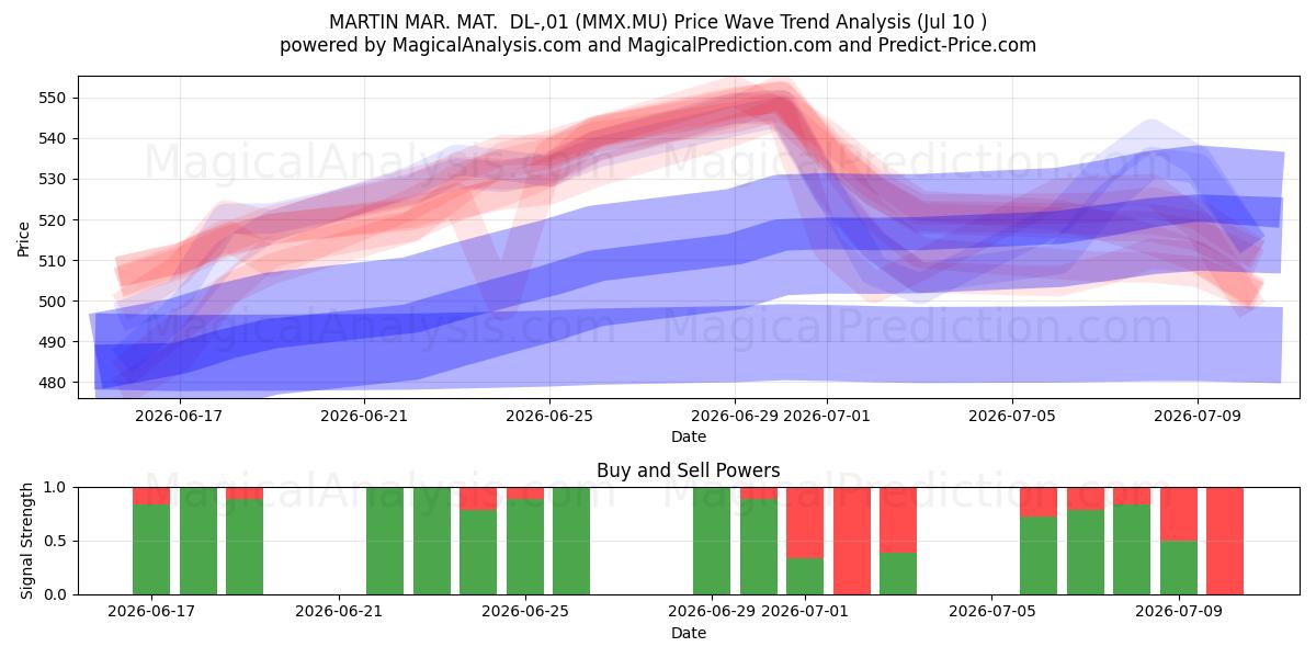  MARTIN MAR. MAT.  DL-,01 (MMX.MU) Support and Resistance area (09 Jul) 