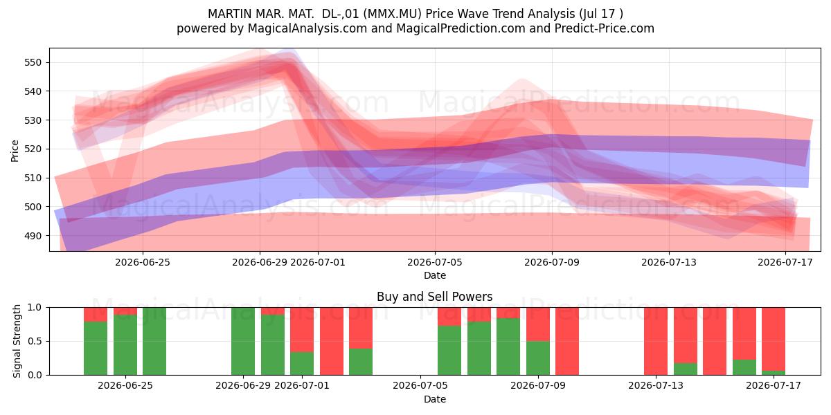 MARTIN MAR. MAT.  DL-,01 (MMX.MU) Support and Resistance area (16 Jul) 