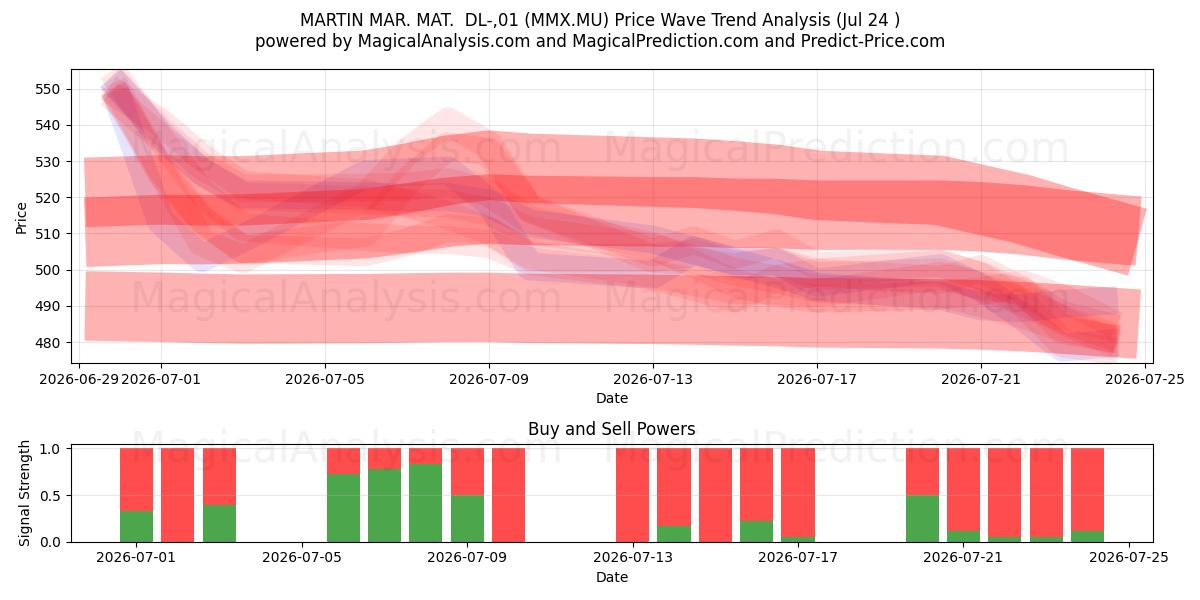  MARTIN MAR. MAT.  DL-,01 (MMX.MU) Support and Resistance area (23 Jul) 