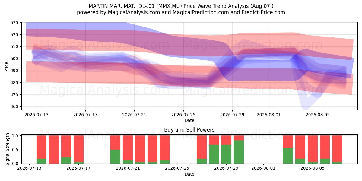  MARTIN MAR. MAT.  DL-,01 (MMX.MU) Support and Resistance area (06 Aug) 