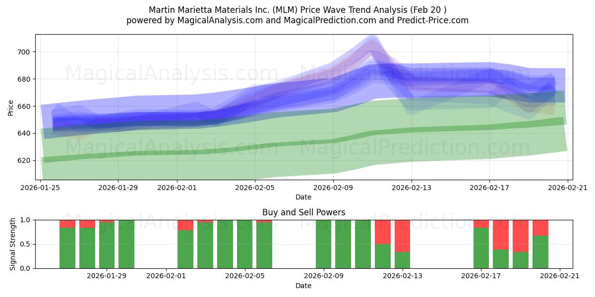  Martin Marietta Materials Inc. (MLM) Support and Resistance area (19 Feb) 