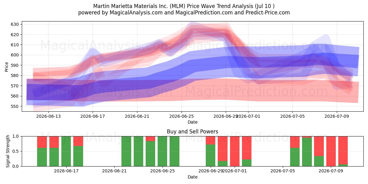  Martin Marietta Materials Inc. (MLM) Support and Resistance area (09 Jul) 