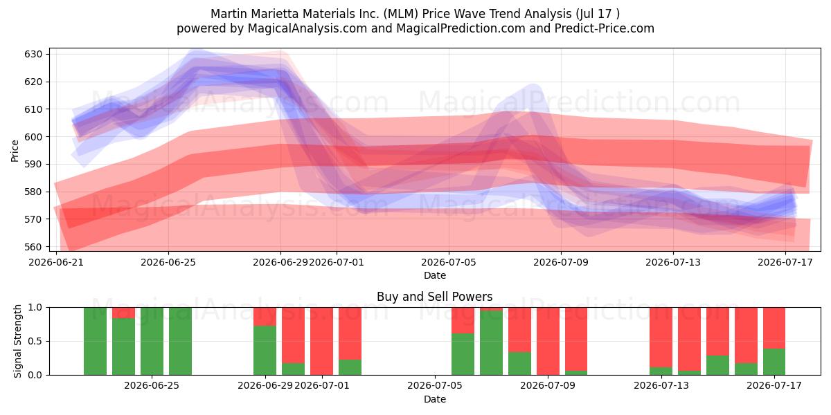  Martin Marietta Materials Inc. (MLM) Support and Resistance area (16 Jul) 