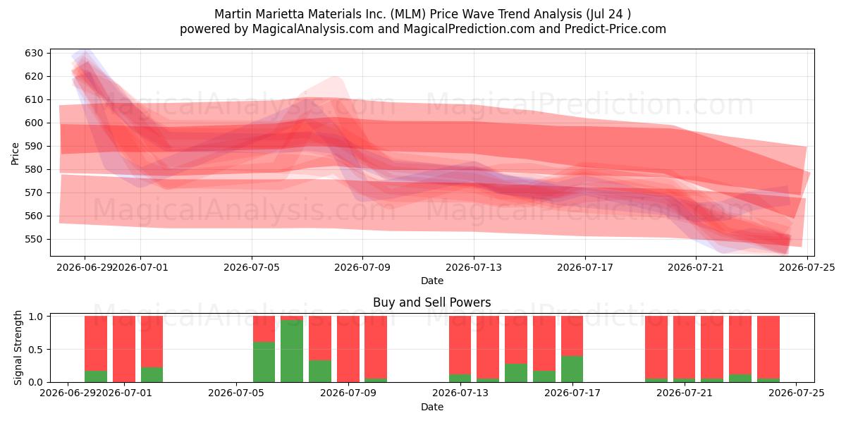  Martin Marietta Materials Inc. (MLM) Support and Resistance area (23 Jul) 