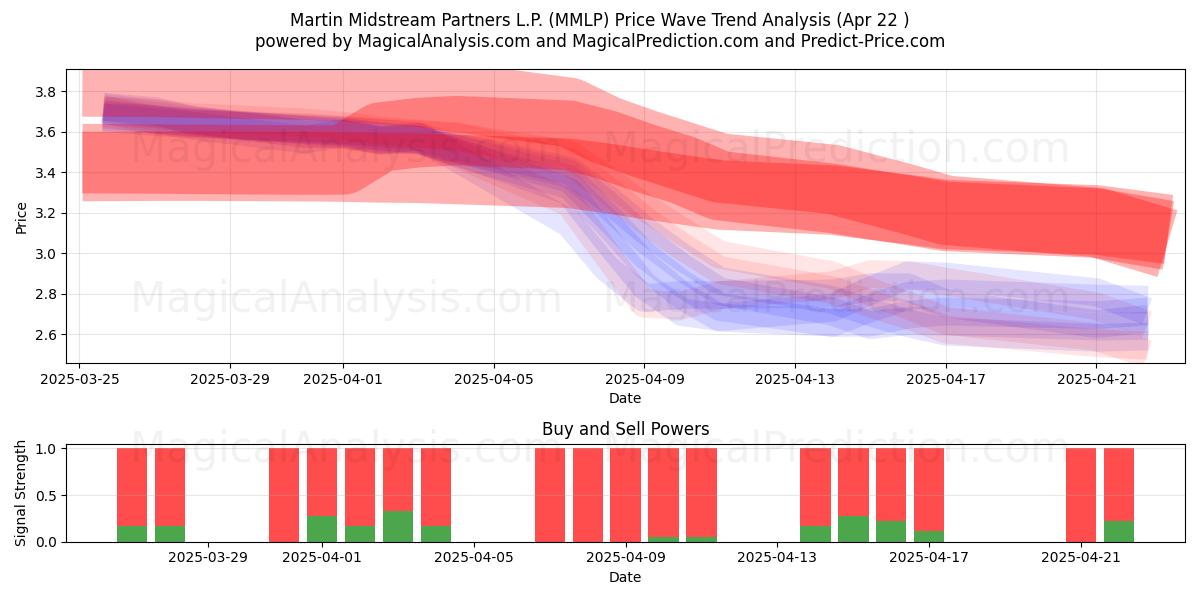  Martin Midstream Partners L.P. (MMLP) Support and Resistance area (22 Apr) 