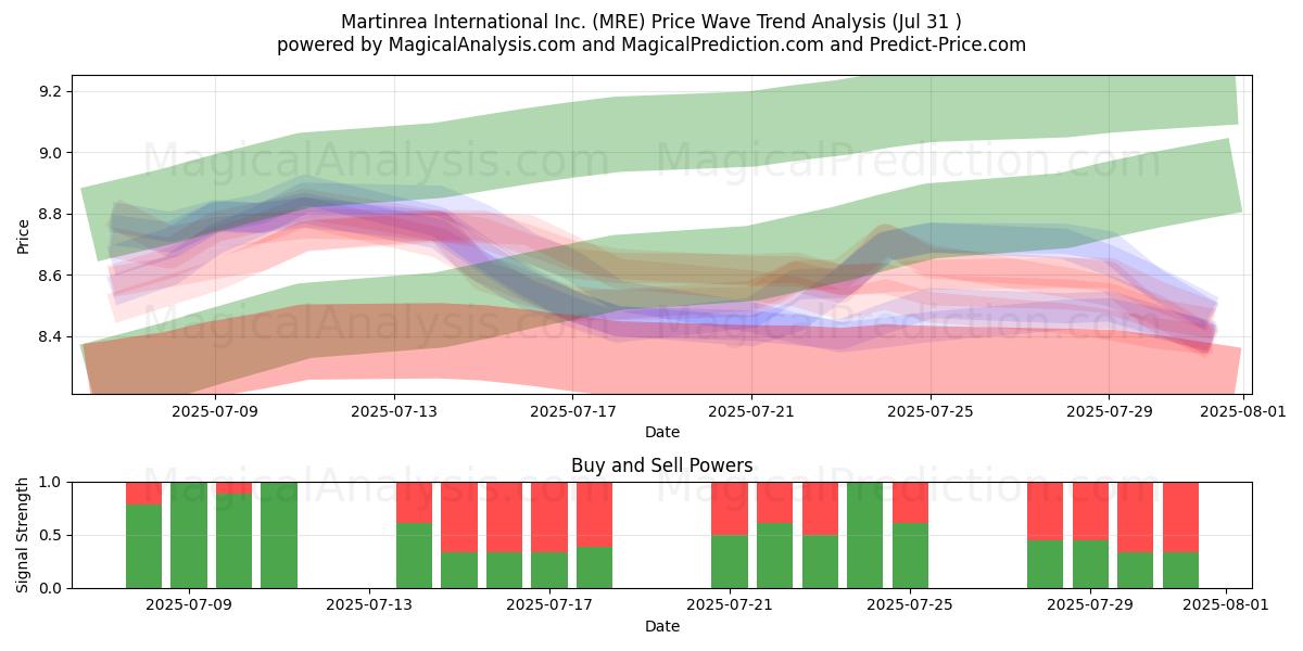  Martinrea International Inc. (MRE) Support and Resistance area (30 Jul) 