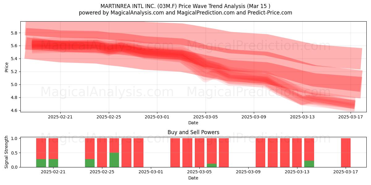  MARTINREA INTL INC. (03M.F) Support and Resistance area (15 Mar) 