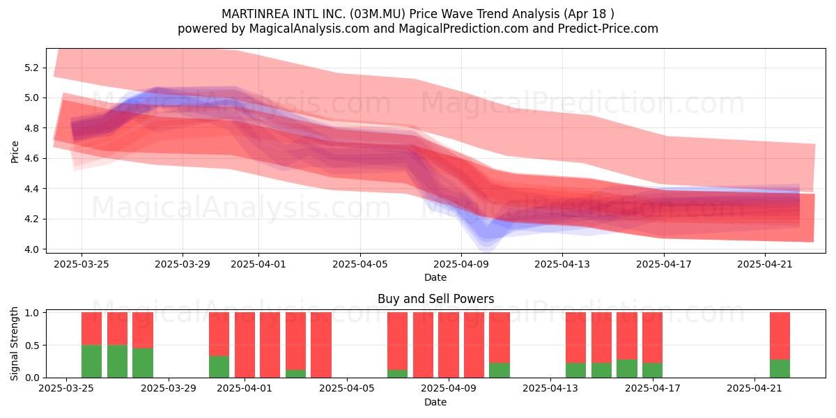  MARTINREA INTL INC. (03M.MU) Support and Resistance area (18 Apr) 