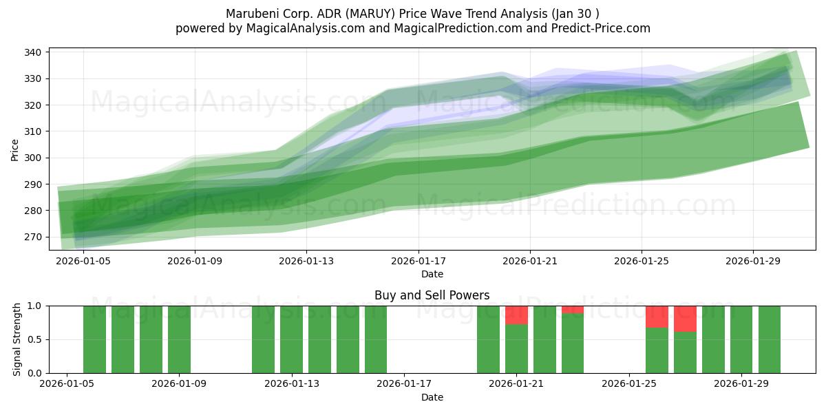  Marubeni Corp. ADR (MARUY) Support and Resistance area (29 Jan) 
