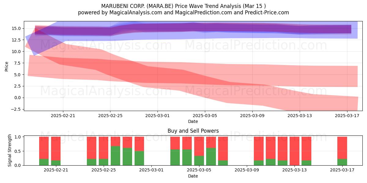  MARUBENI CORP. (MARA.BE) Support and Resistance area (15 Mar) 