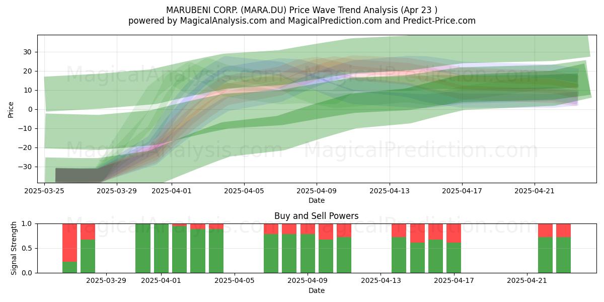  MARUBENI CORP. (MARA.DU) Support and Resistance area (23 Apr) 