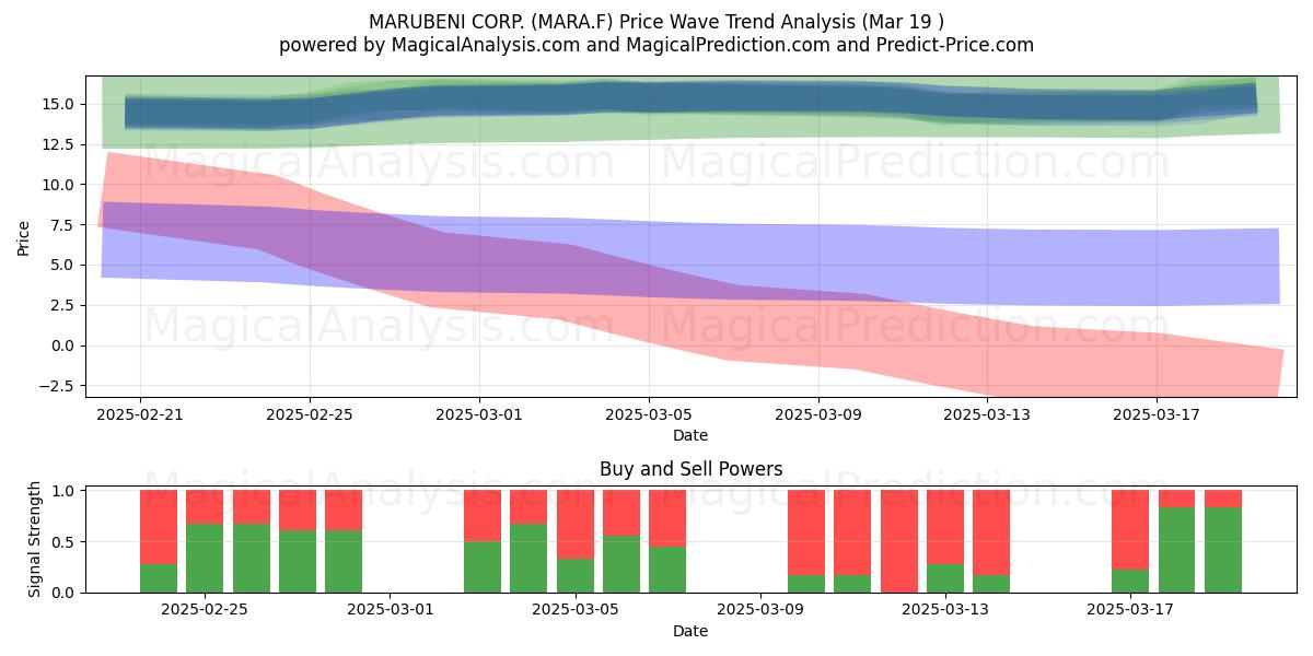  MARUBENI CORP. (MARA.F) Support and Resistance area (19 Mar) 