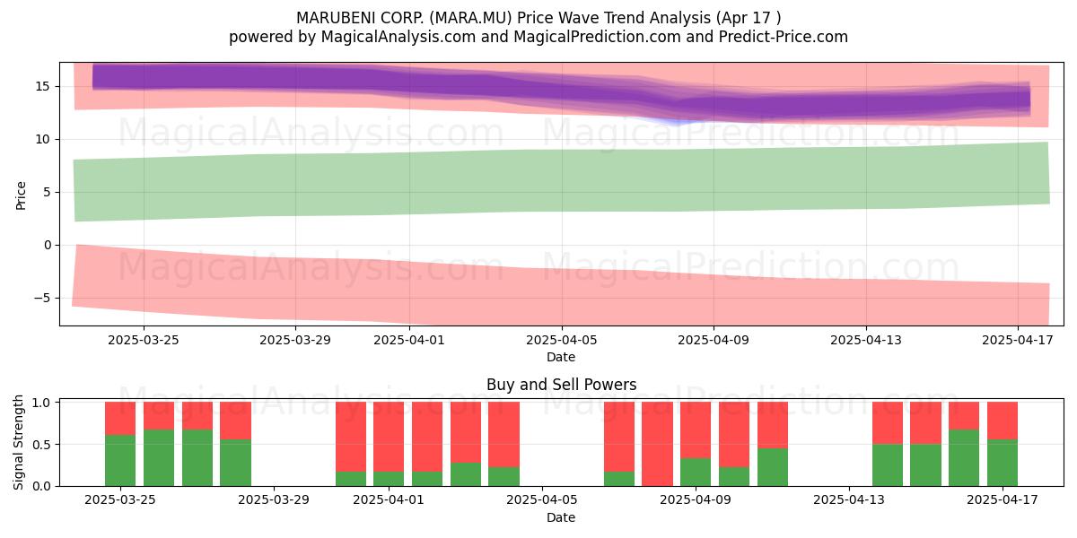  MARUBENI CORP. (MARA.MU) Support and Resistance area (17 Apr) 