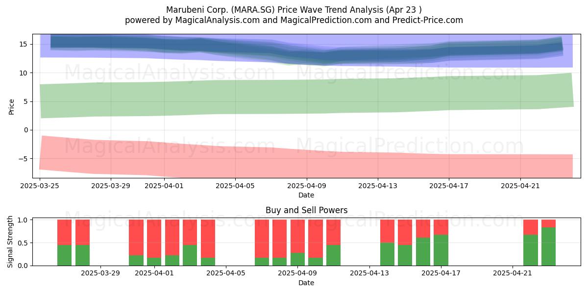  Marubeni Corp. (MARA.SG) Support and Resistance area (23 Apr) 
