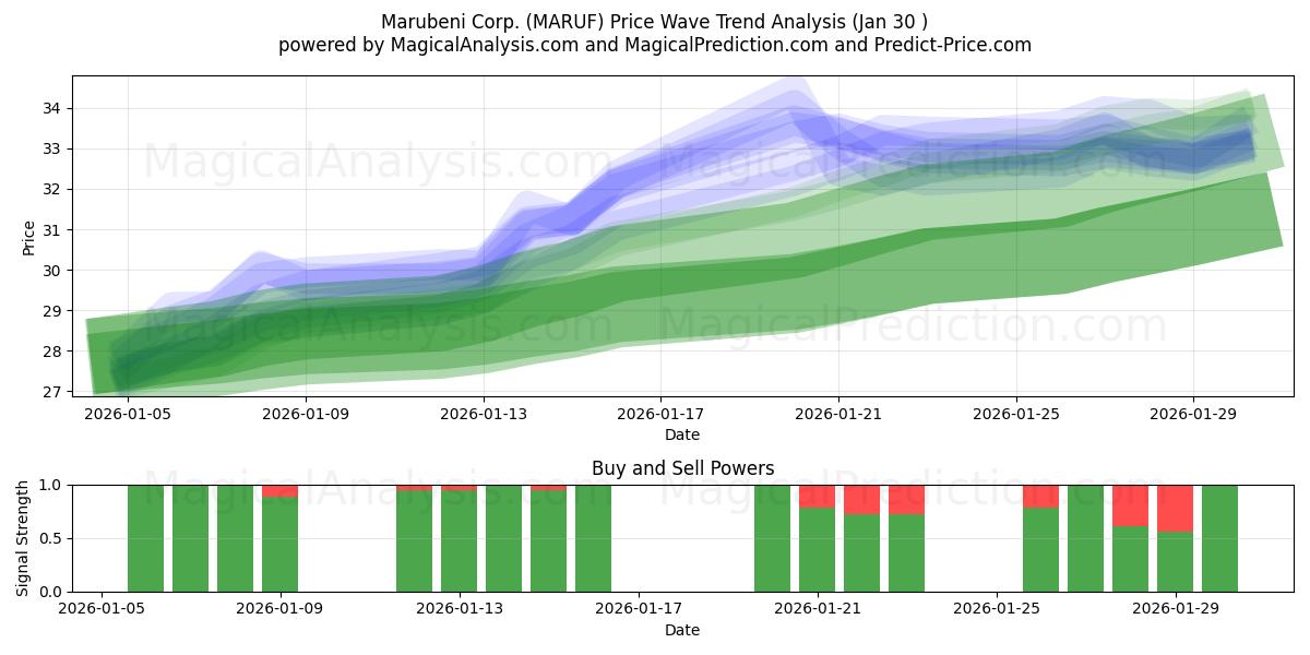 Marubeni Corp. (MARUF) Support and Resistance area (29 Jan) 