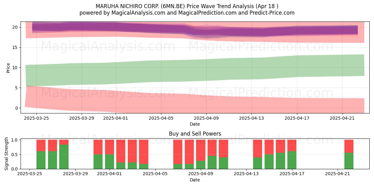  MARUHA NICHIRO CORP. (6MN.BE) Support and Resistance area (18 Apr) 