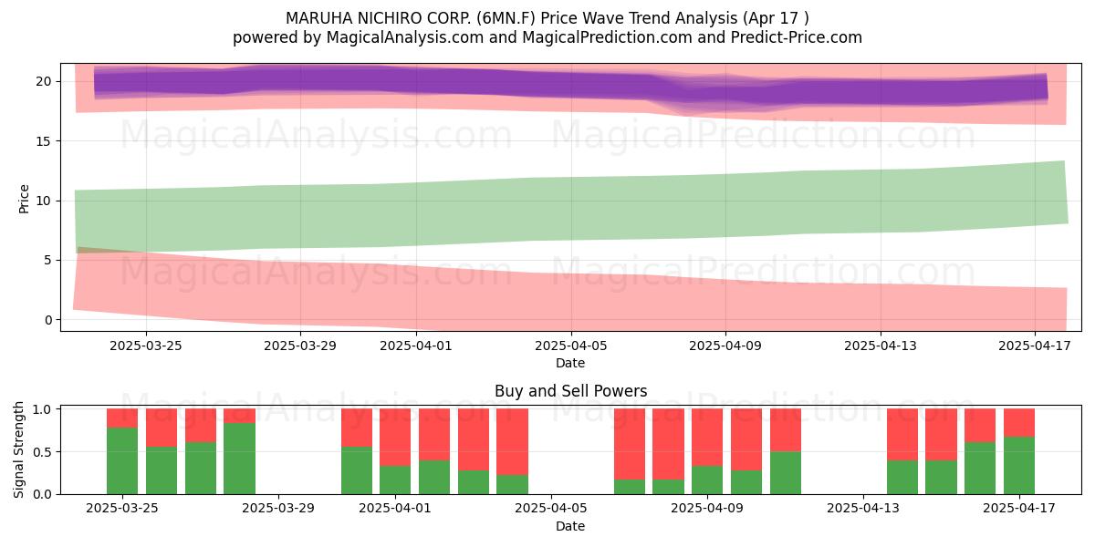  MARUHA NICHIRO CORP. (6MN.F) Support and Resistance area (17 Apr) 