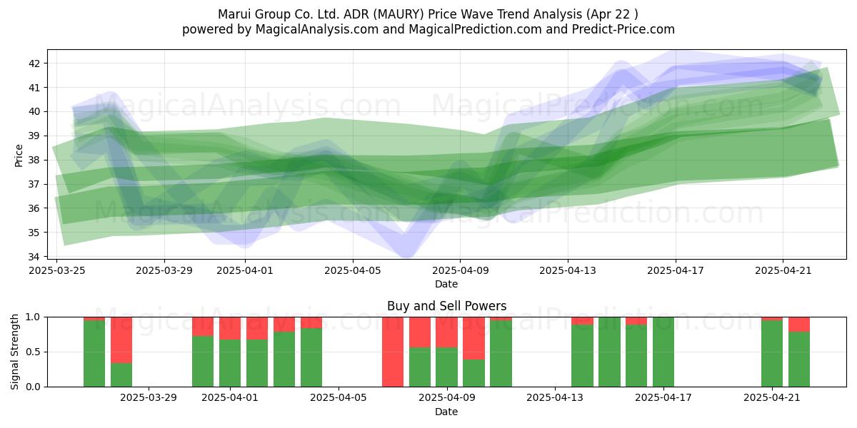  Marui Group Co. Ltd. ADR (MAURY) Support and Resistance area (22 Apr) 