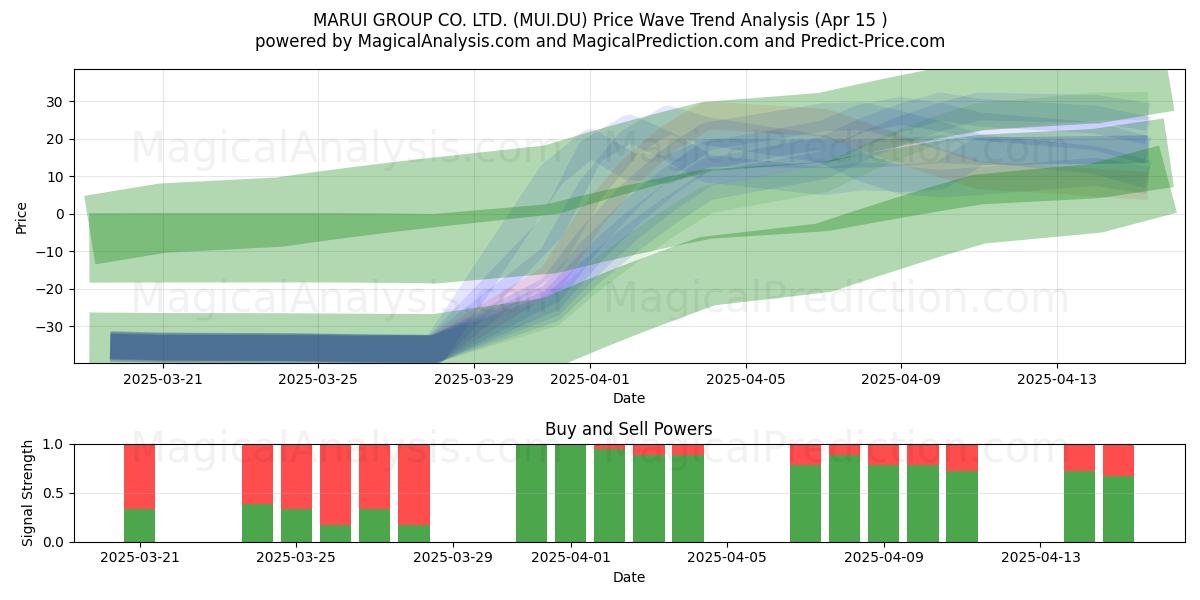  MARUI GROUP CO. LTD. (MUI.DU) Support and Resistance area (15 Apr) 