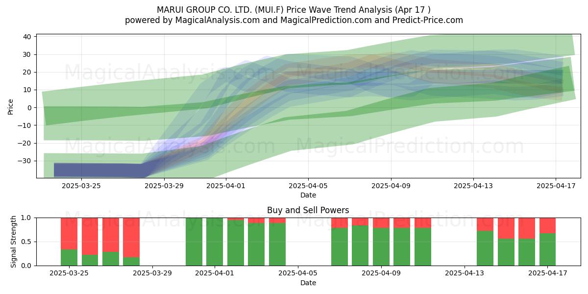  MARUI GROUP CO. LTD. (MUI.F) Support and Resistance area (17 Apr) 