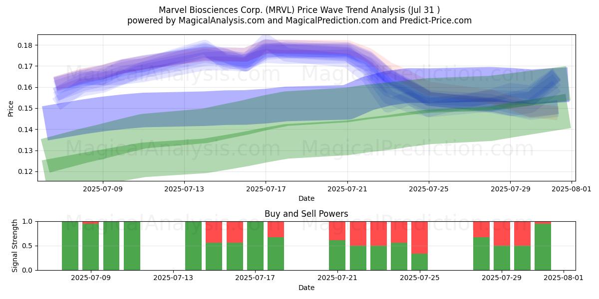  Marvel Biosciences Corp. (MRVL) Support and Resistance area (30 Jul) 