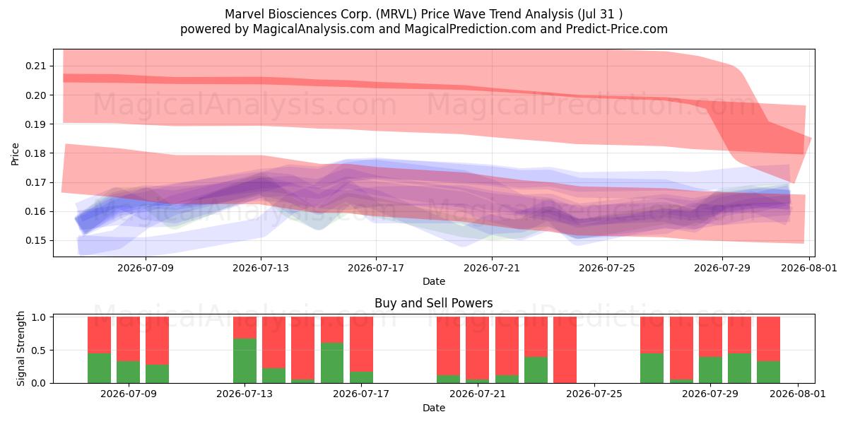  Marvel Biosciences Corp. (MRVL) Support and Resistance area (30 Jul) 