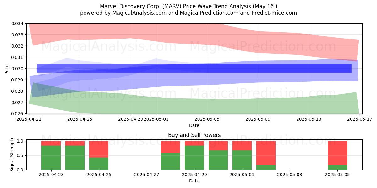 Marvel Discovery Corp. (MARV) Support and Resistance area (19 Feb) 