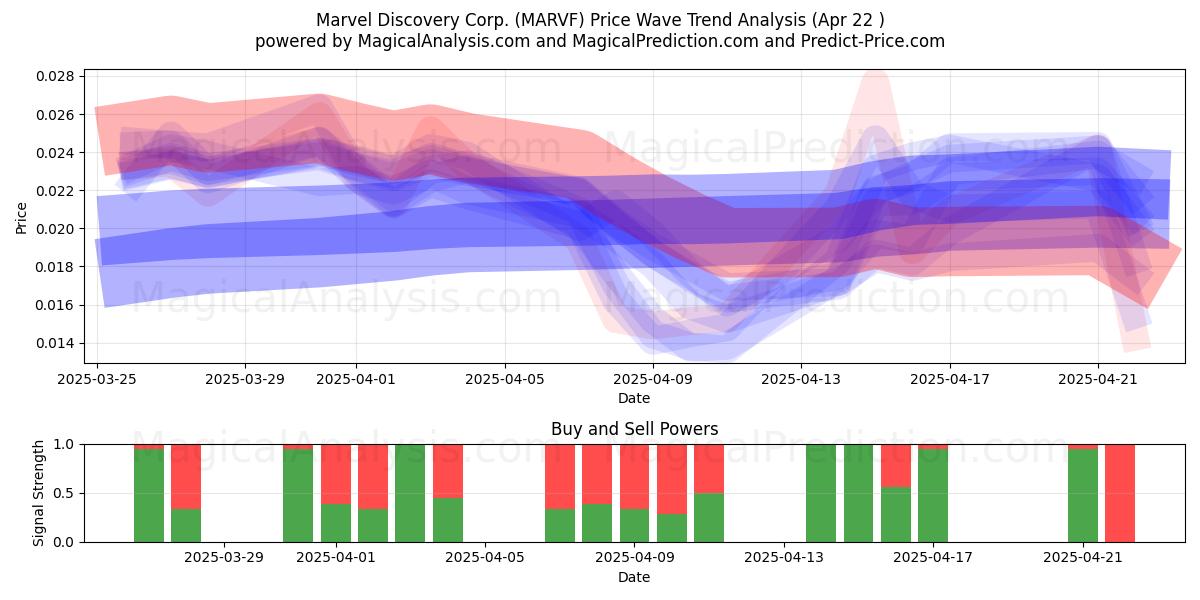  Marvel Discovery Corp. (MARVF) Support and Resistance area (22 Apr) 