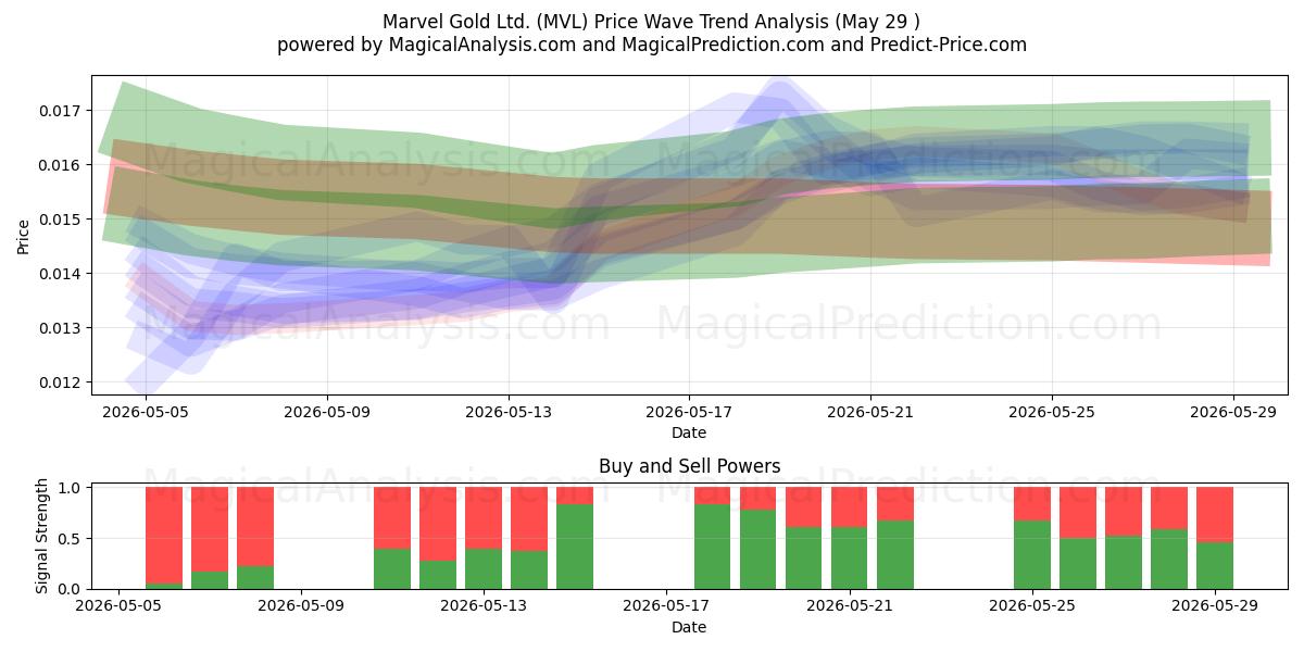  Marvel Gold Ltd. (MVL) Support and Resistance area (28 May) 