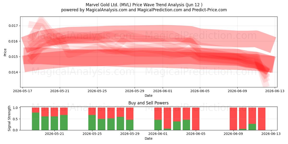  Marvel Gold Ltd. (MVL) Support and Resistance area (11 Jun) 