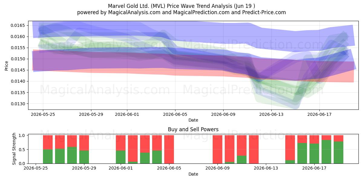  Marvel Gold Ltd. (MVL) Support and Resistance area (18 Jun) 