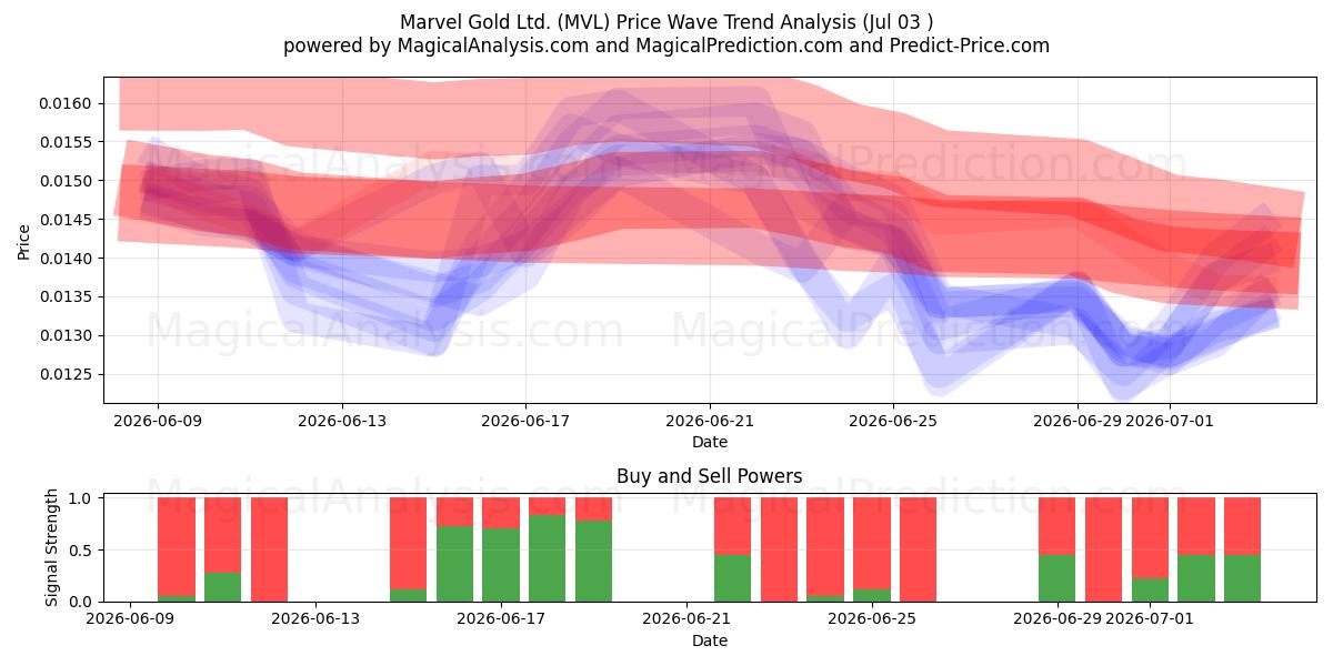  Marvel Gold Ltd. (MVL) Support and Resistance area (02 Jul) 