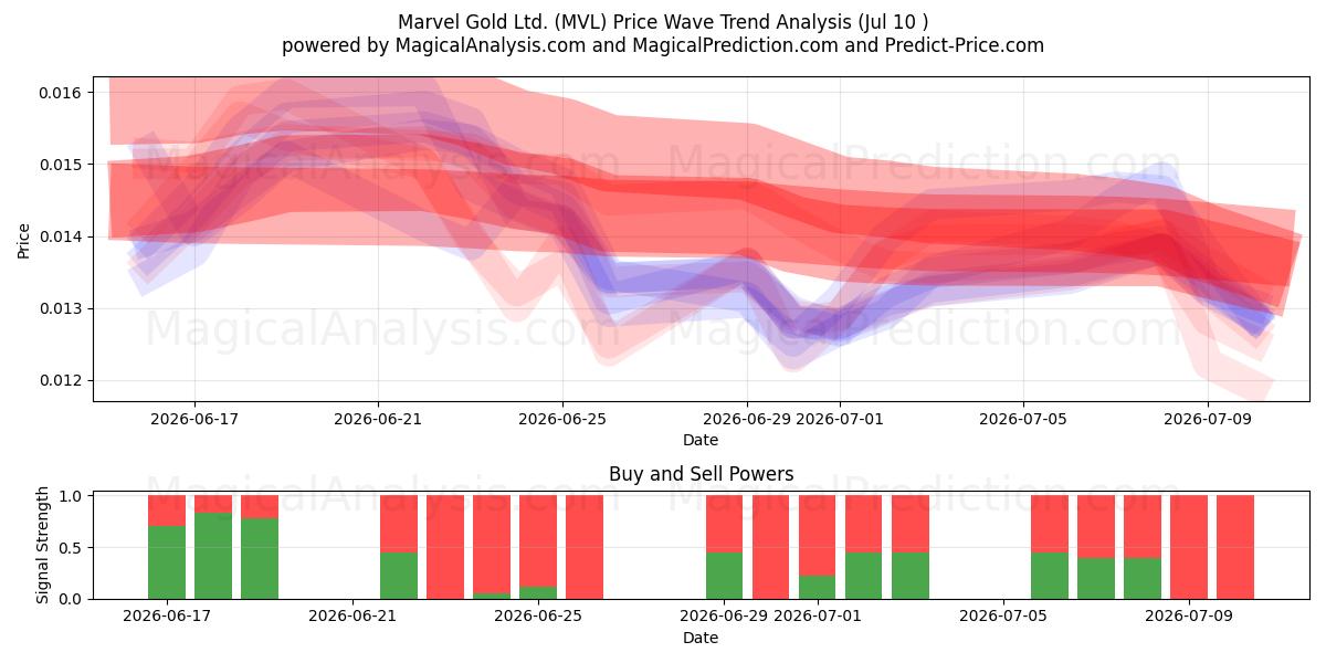  Marvel Gold Ltd. (MVL) Support and Resistance area (09 Jul) 