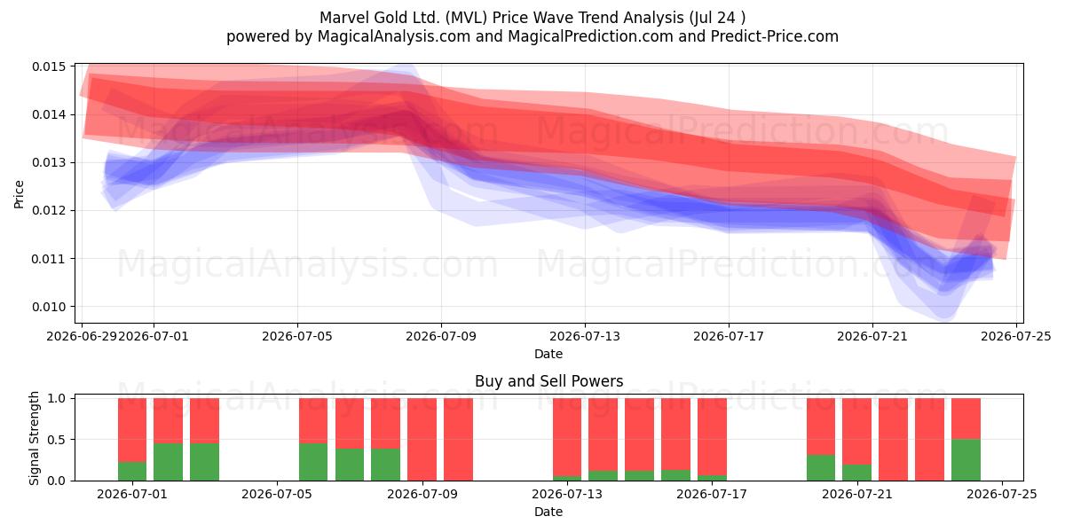  Marvel Gold Ltd. (MVL) Support and Resistance area (23 Jul) 