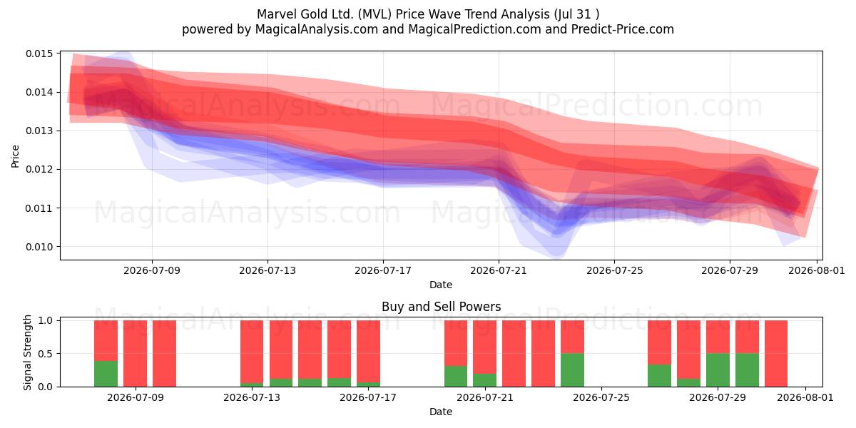  Marvel Gold Ltd. (MVL) Support and Resistance area (30 Jul) 