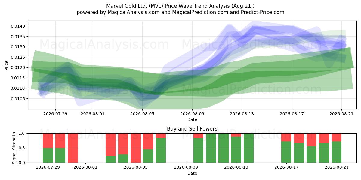  Marvel Gold Ltd. (MVL) Support and Resistance area (20 Aug) 