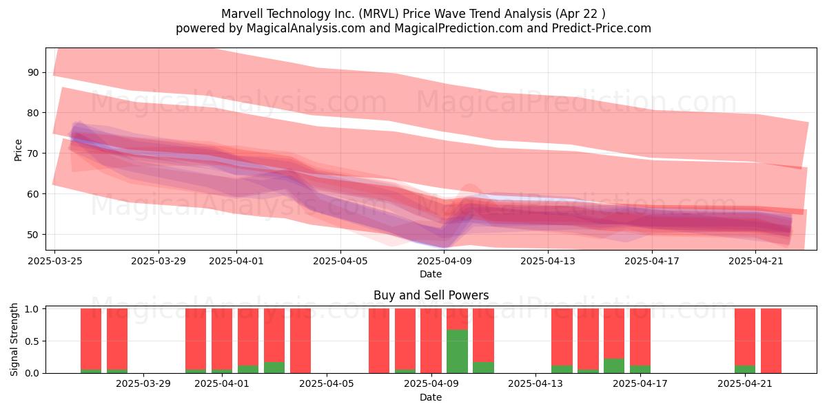  Marvell Technology Inc. (MRVL) Support and Resistance area (22 Apr) 