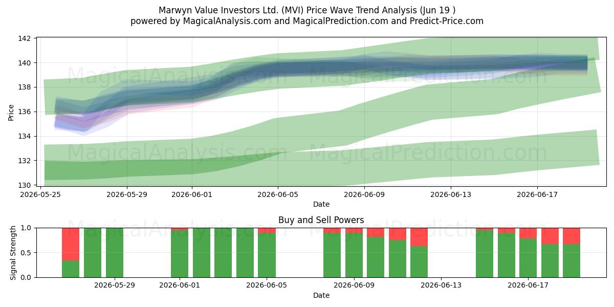  Marwyn Value Investors Ltd. (MVI) Support and Resistance area (11 Jun) 