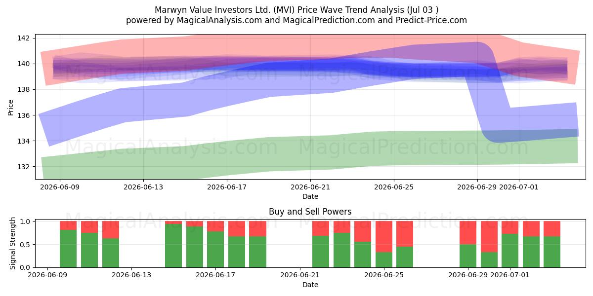  Marwyn Value Investors Ltd. (MVI) Support and Resistance area (02 Jul) 