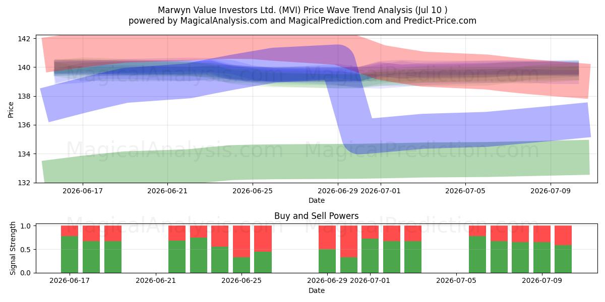  Marwyn Value Investors Ltd. (MVI) Support and Resistance area (09 Jul) 