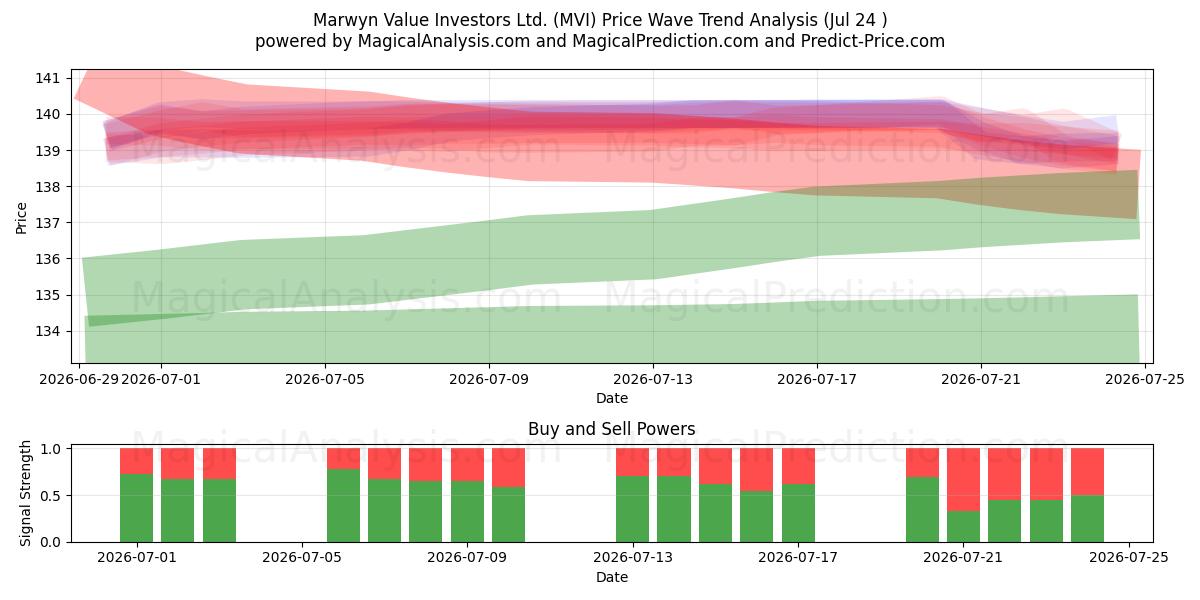  Marwyn Value Investors Ltd. (MVI) Support and Resistance area (23 Jul) 