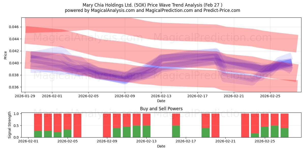  Mary Chia Holdings Ltd. (5OX) Support and Resistance area (26 Feb) 