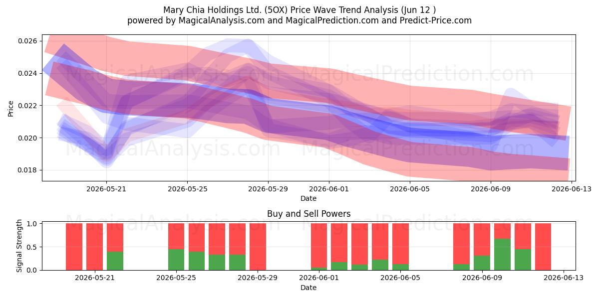  Mary Chia Holdings Ltd. (5OX) Support and Resistance area (10 Jun) 