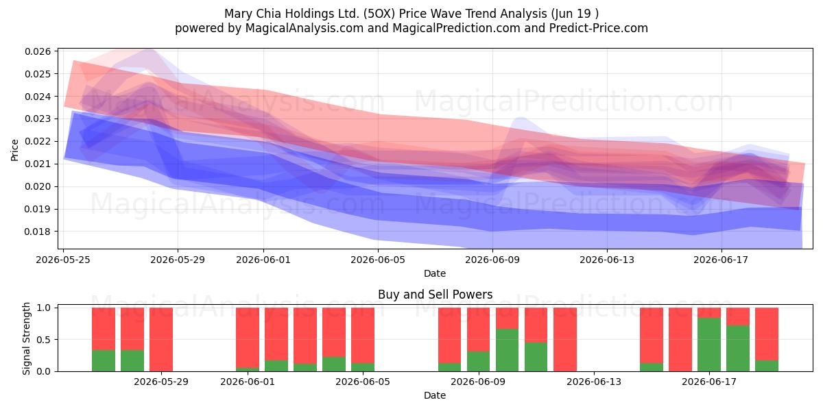  Mary Chia Holdings Ltd. (5OX) Support and Resistance area (18 Jun) 