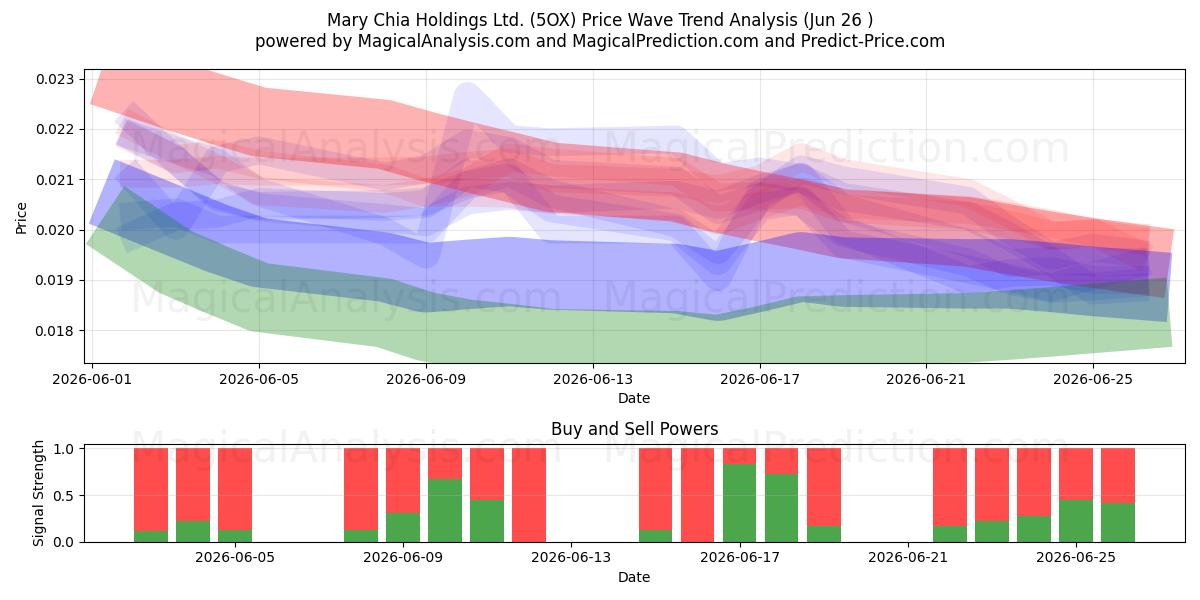  Mary Chia Holdings Ltd. (5OX) Support and Resistance area (25 Jun) 
