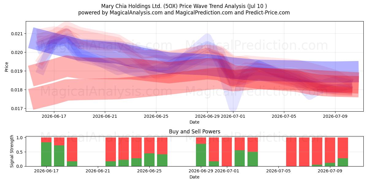  Mary Chia Holdings Ltd. (5OX) Support and Resistance area (09 Jul) 