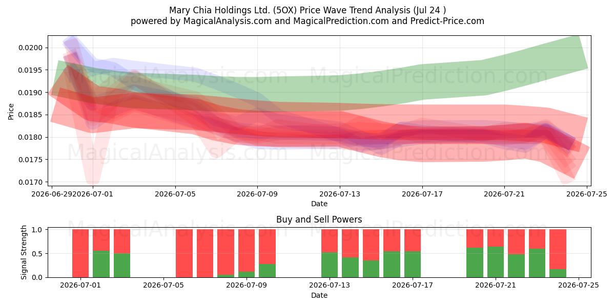  Mary Chia Holdings Ltd. (5OX) Support and Resistance area (23 Jul) 