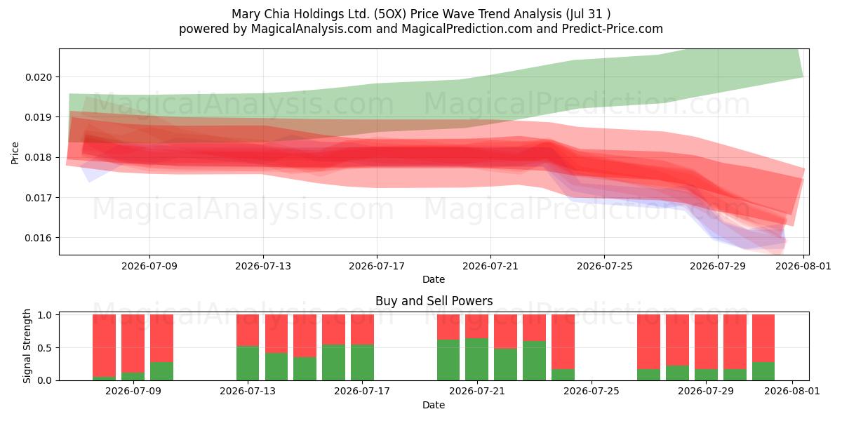  Mary Chia Holdings Ltd. (5OX) Support and Resistance area (30 Jul) 